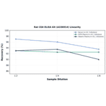Linearity - Rat CEA ELISA Kit (A336914) - Antibodies.com