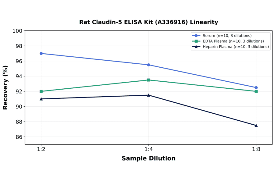 Linearity - Rat Claudin-5 ELISA Kit (A336916) - Antibodies.com