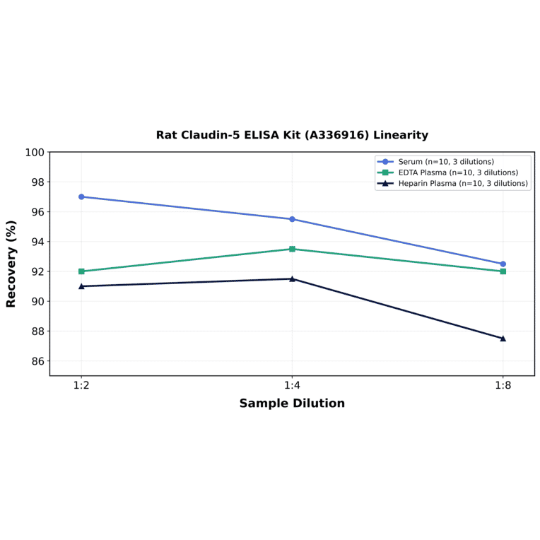 Linearity - Rat Claudin-5 ELISA Kit (A336916) - Antibodies.com