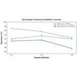 Linearity - Rat Claudin-5 ELISA Kit (A336916) - Antibodies.com