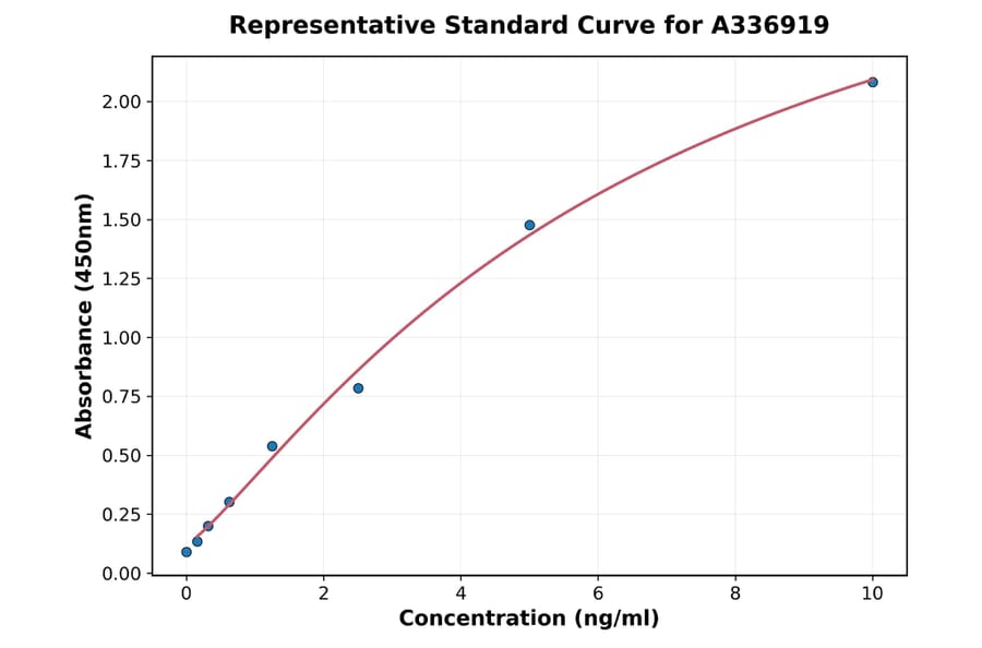 Standard Curve - Rat PLA2G4A ELISA Kit (A336919) - Antibodies.com