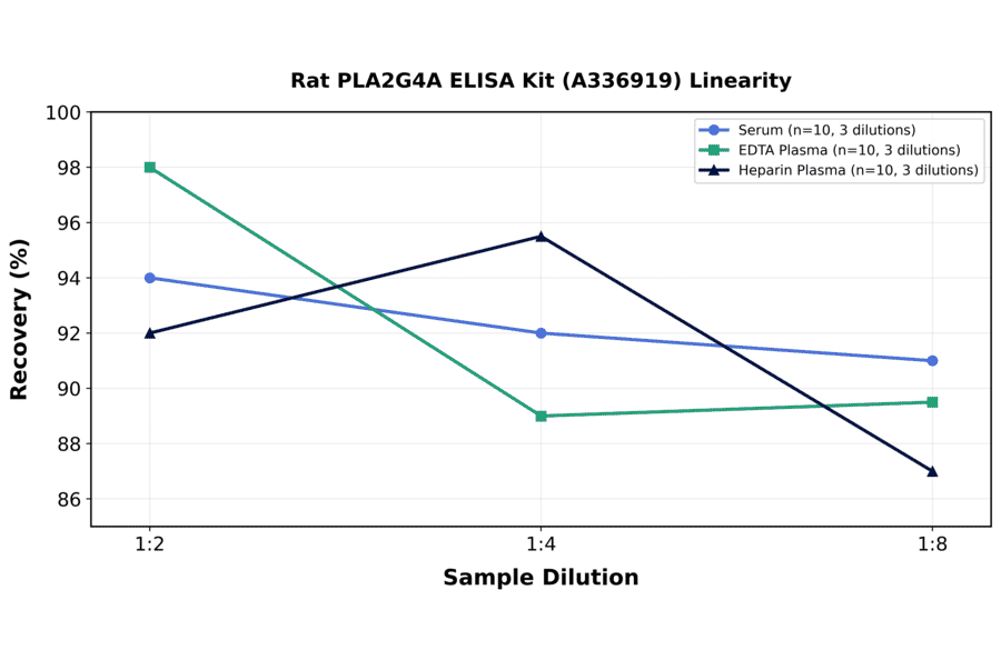 Linearity - Rat PLA2G4A ELISA Kit (A336919) - Antibodies.com
