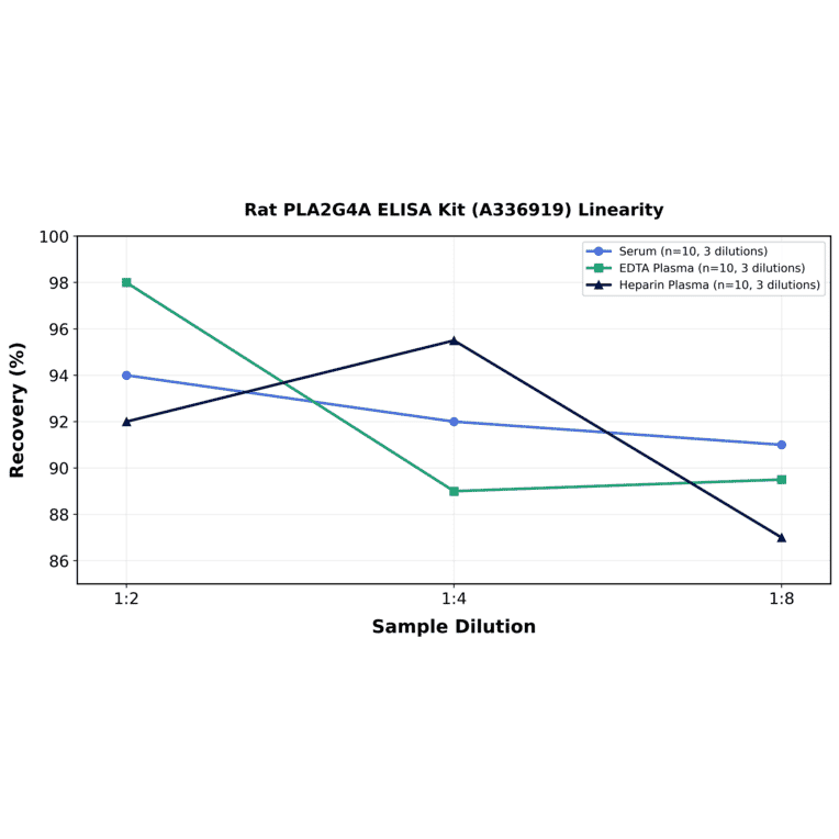 Linearity - Rat PLA2G4A ELISA Kit (A336919) - Antibodies.com