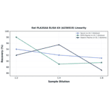 Linearity - Rat PLA2G4A ELISA Kit (A336919) - Antibodies.com