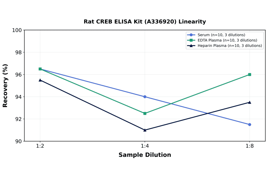 Linearity - Rat CREB ELISA Kit (A336920) - Antibodies.com