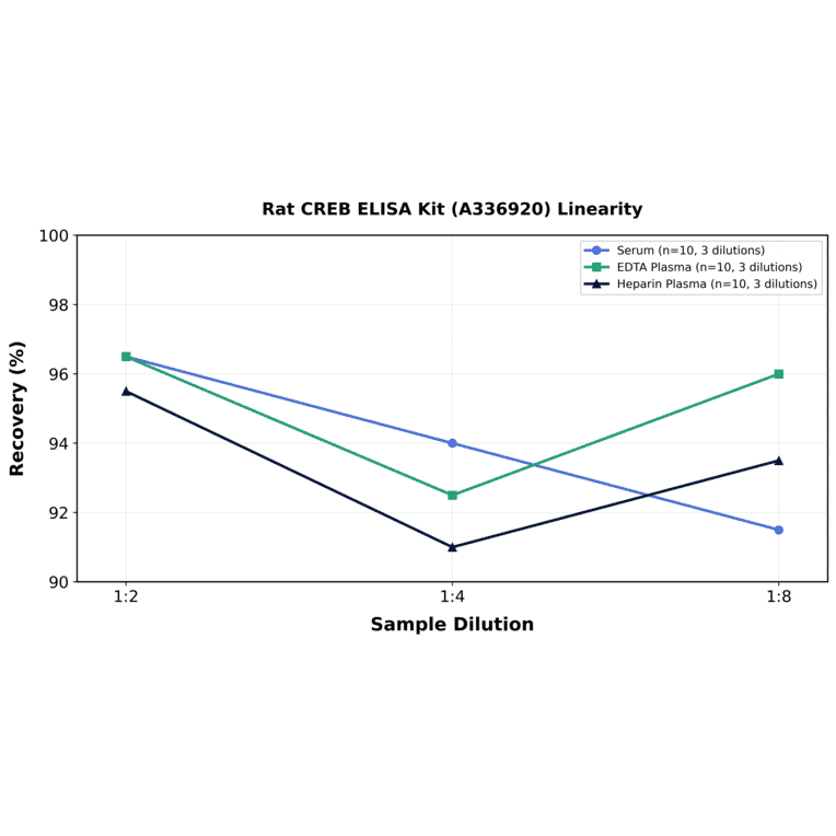 Linearity - Rat CREB ELISA Kit (A336920) - Antibodies.com