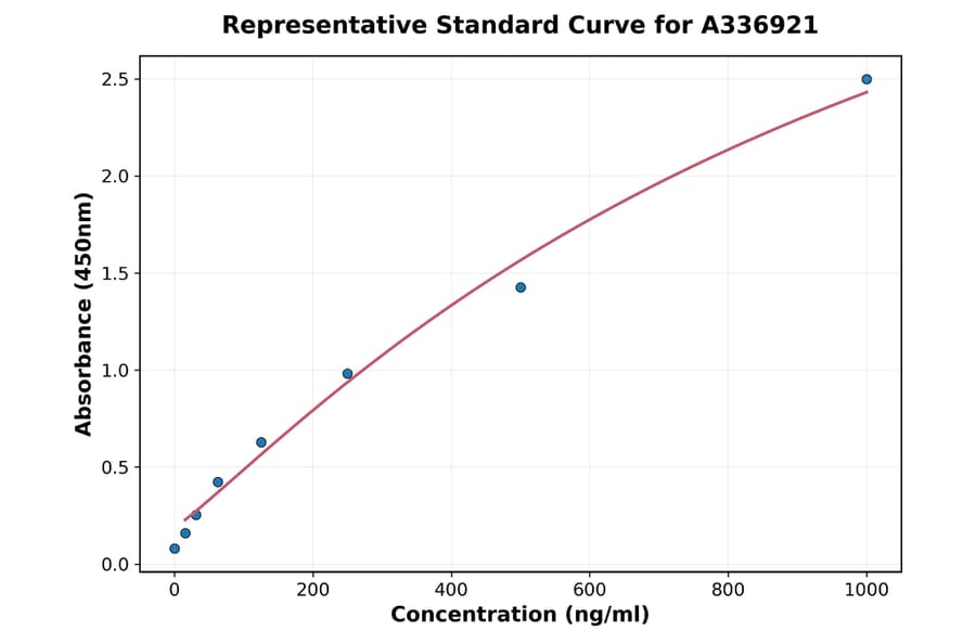 Standard Curve - Rat SLC6A8 ELISA Kit (A336921) - Antibodies.com