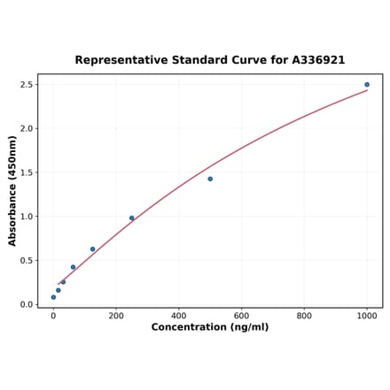 Standard Curve - Rat SLC6A8 ELISA Kit (A336921) - Antibodies.com