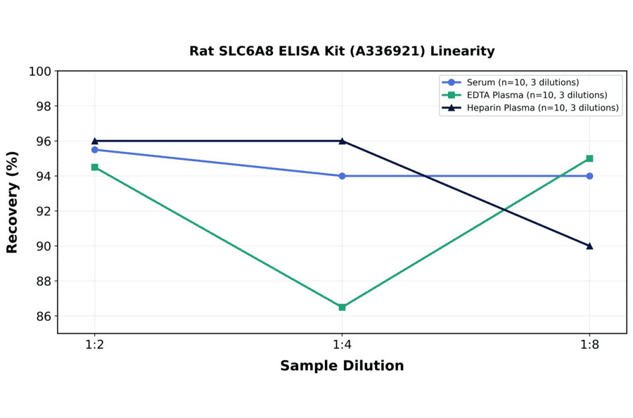 Linearity - Rat SLC6A8 ELISA Kit (A336921) - Antibodies.com