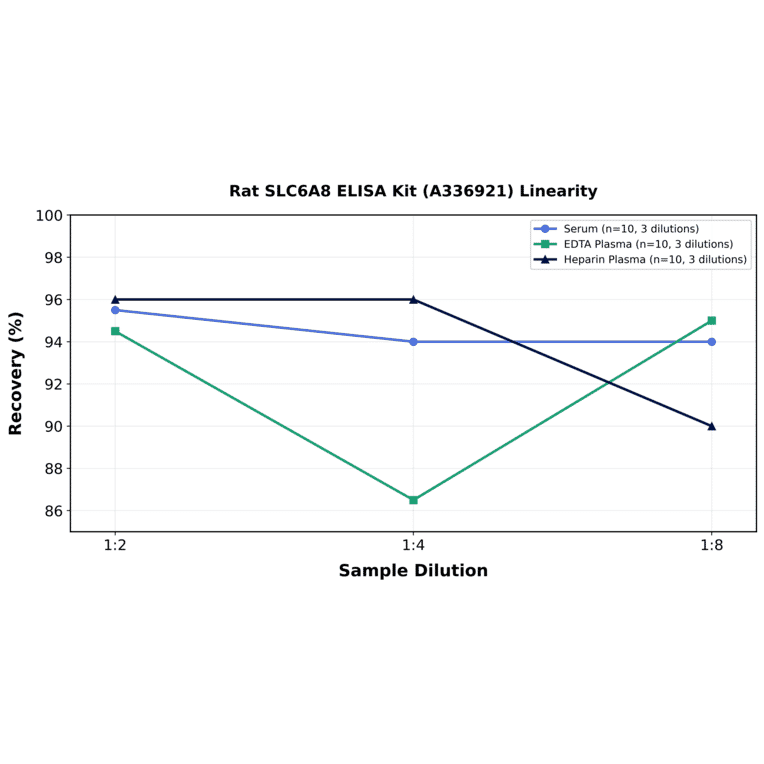 Linearity - Rat SLC6A8 ELISA Kit (A336921) - Antibodies.com