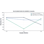 Linearity - Rat SLC6A8 ELISA Kit (A336921) - Antibodies.com
