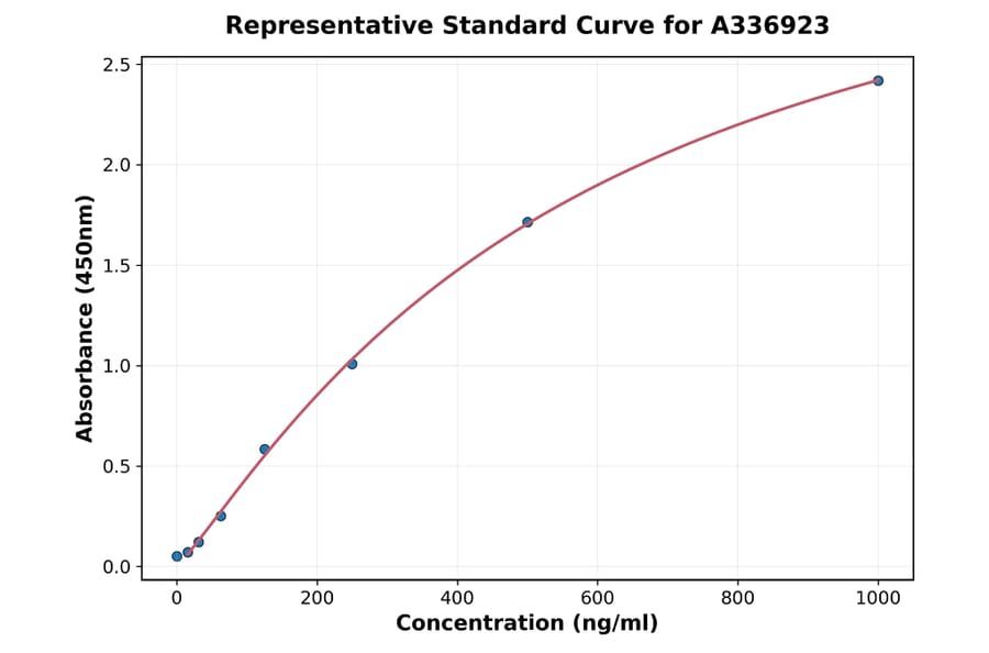 Standard Curve - Rat Ezrin ELISA Kit (A336923) - Antibodies.com