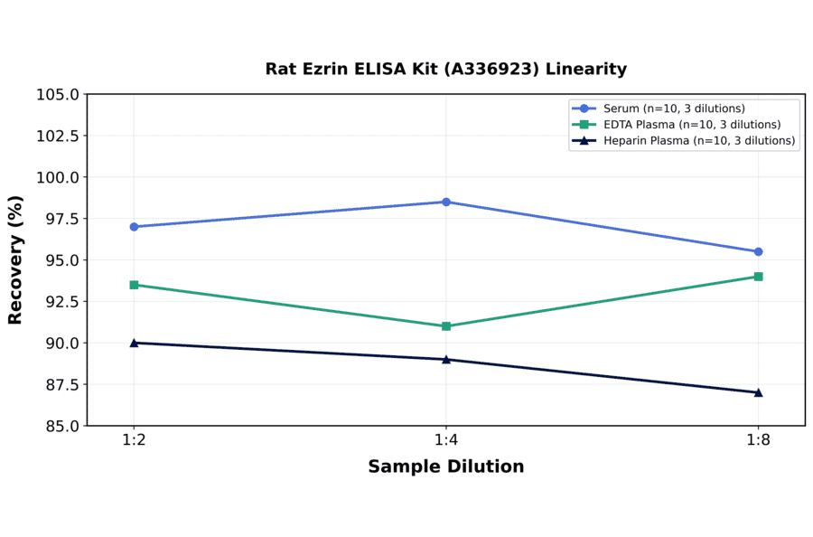 Linearity - Rat Ezrin ELISA Kit (A336923) - Antibodies.com