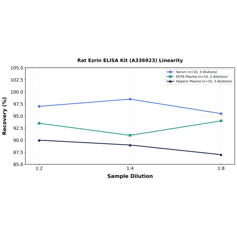 Linearity - Rat Ezrin ELISA Kit (A336923) - Antibodies.com