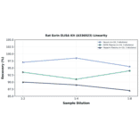 Linearity - Rat Ezrin ELISA Kit (A336923) - Antibodies.com