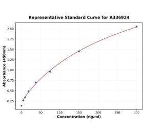 Standard Curve - Rat Cyclophilin A ELISA Kit (A336924) - Antibodies.com