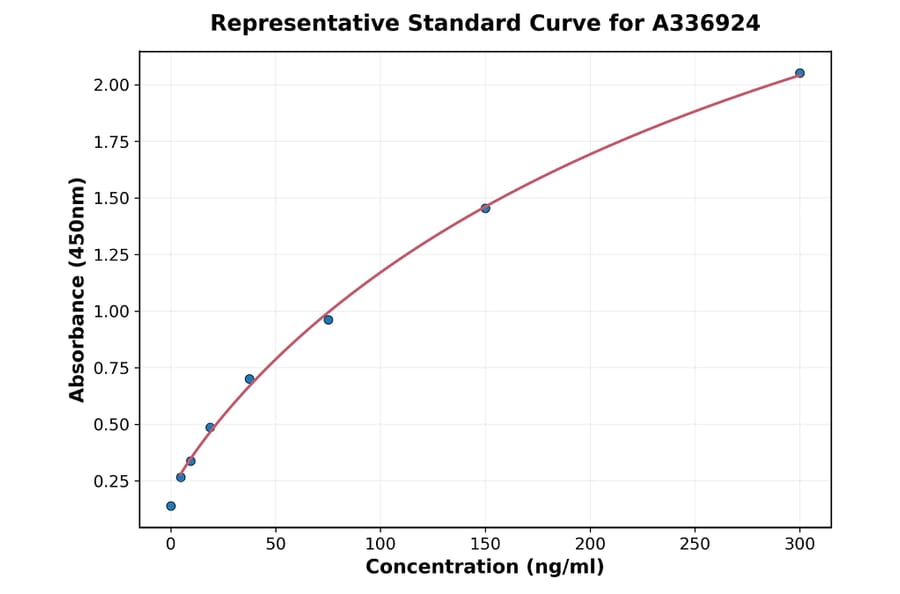 Standard Curve - Rat Cyclophilin A ELISA Kit (A336924) - Antibodies.com
