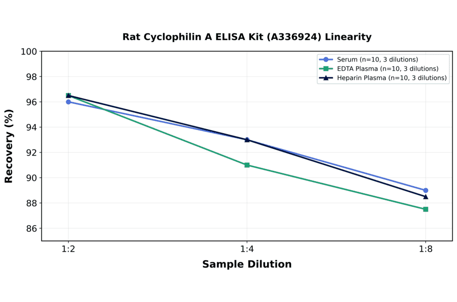 Linearity - Rat Cyclophilin A ELISA Kit (A336924) - Antibodies.com