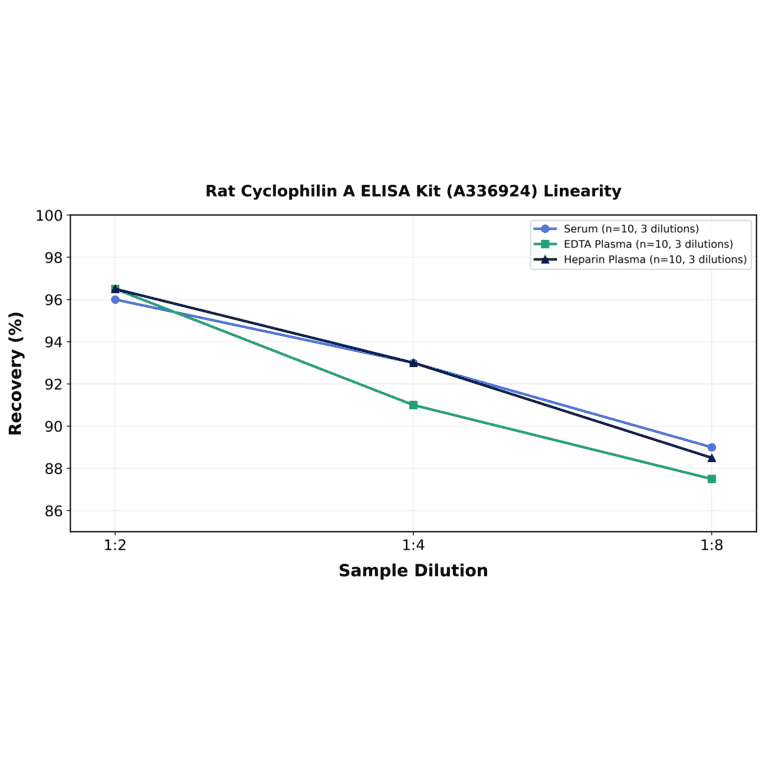 Linearity - Rat Cyclophilin A ELISA Kit (A336924) - Antibodies.com