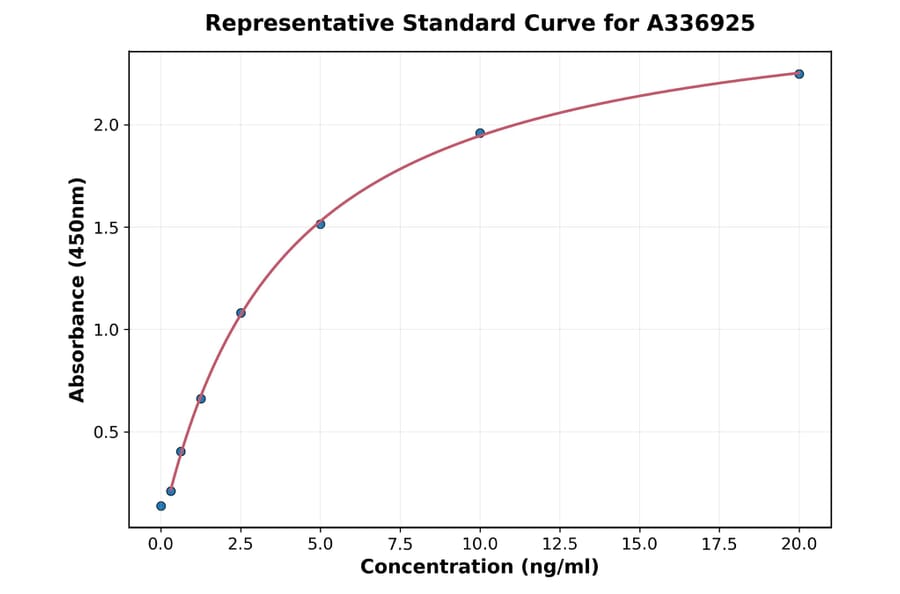 Standard Curve - Rat CysLT2 ELISA Kit (A336925) - Antibodies.com