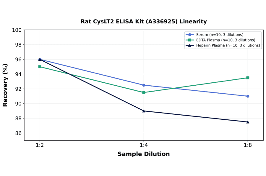 Linearity - Rat CysLT2 ELISA Kit (A336925) - Antibodies.com