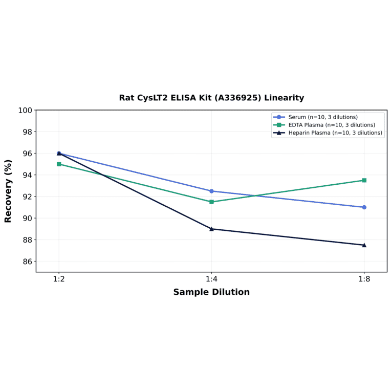 Linearity - Rat CysLT2 ELISA Kit (A336925) - Antibodies.com