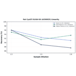 Linearity - Rat CysLT2 ELISA Kit (A336925) - Antibodies.com