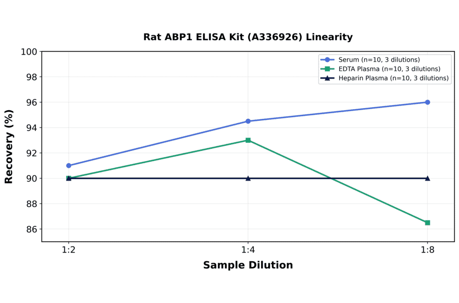 Linearity - Rat ABP1 ELISA Kit (A336926) - Antibodies.com
