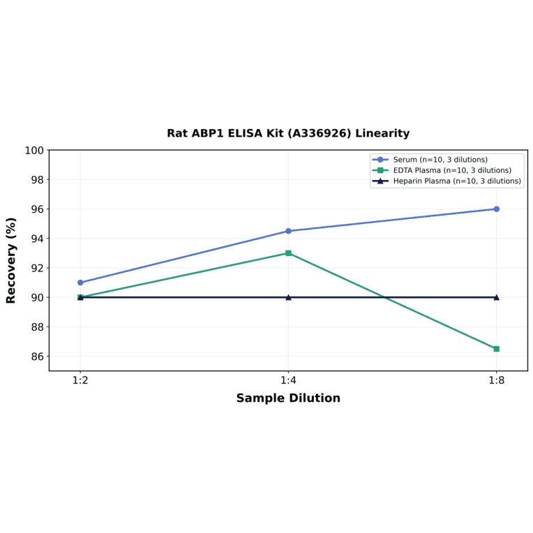 Linearity - Rat ABP1 ELISA Kit (A336926) - Antibodies.com