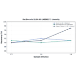 Linearity - Rat Decorin ELISA Kit (A336927) - Antibodies.com
