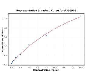Standard Curve - Rat Desmin ELISA Kit (A336928) - Antibodies.com