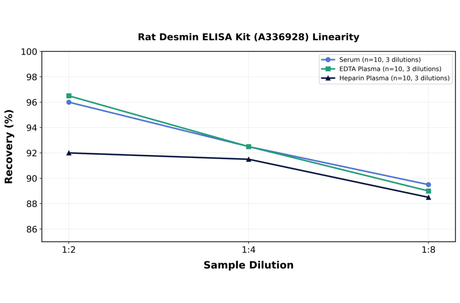 Linearity - Rat Desmin ELISA Kit (A336928) - Antibodies.com