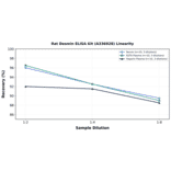 Linearity - Rat Desmin ELISA Kit (A336928) - Antibodies.com