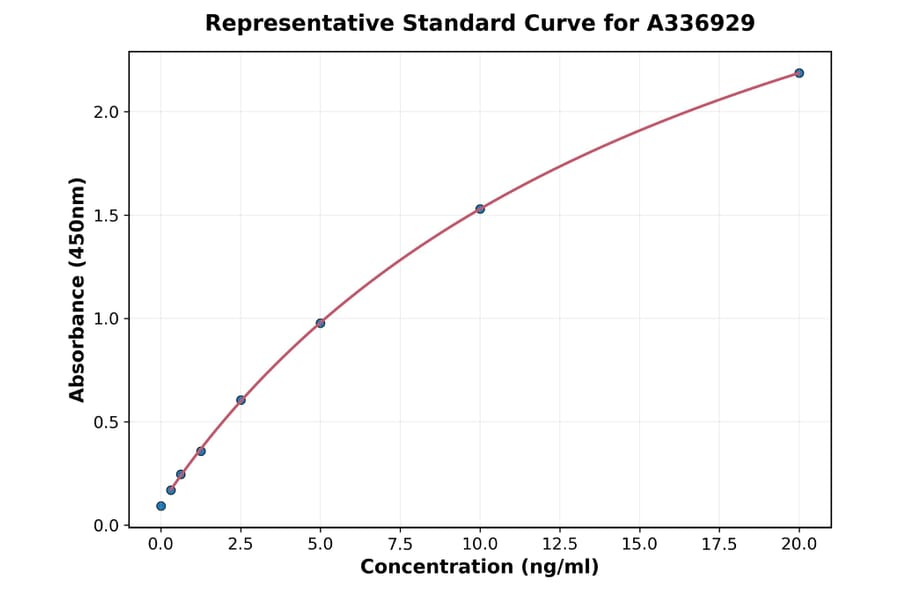 Standard Curve - Rat DKK1 ELISA Kit (A336929) - Antibodies.com