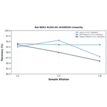 Linearity - Rat DKK1 ELISA Kit (A336929) - Antibodies.com