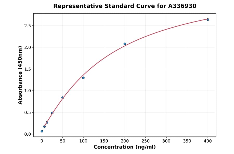 Standard Curve - Rat EGR1 ELISA Kit (A336930) - Antibodies.com
