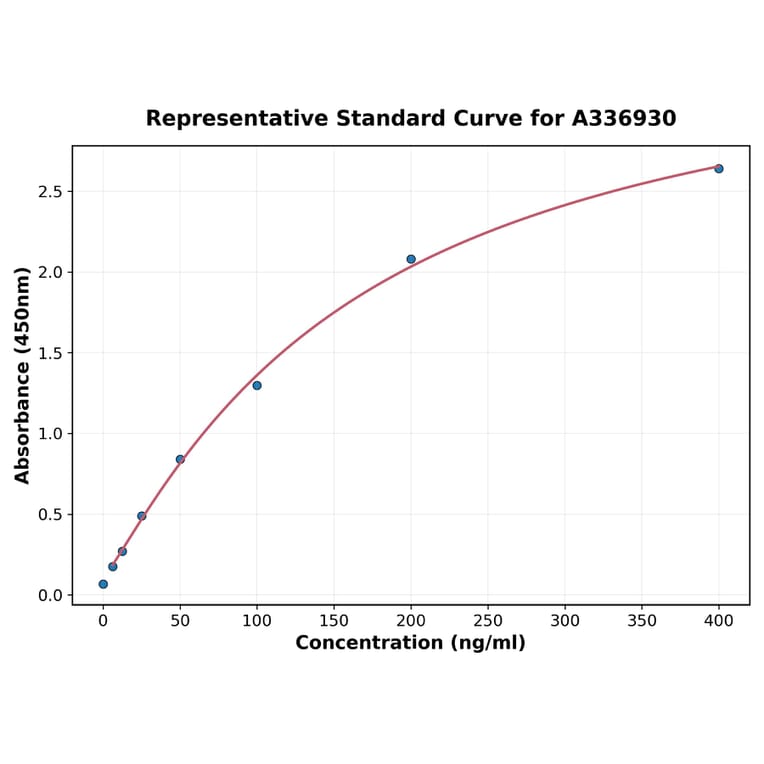 Standard Curve - Rat EGR1 ELISA Kit (A336930) - Antibodies.com