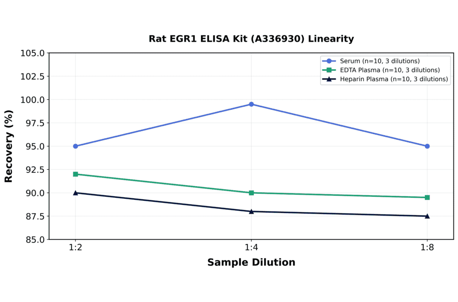 Linearity - Rat EGR1 ELISA Kit (A336930) - Antibodies.com