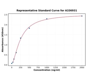 Standard Curve - Rat EG-VEGF ELISA Kit (A336931) - Antibodies.com