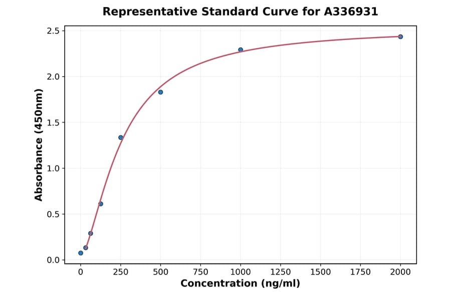 Standard Curve - Rat EG-VEGF ELISA Kit (A336931) - Antibodies.com