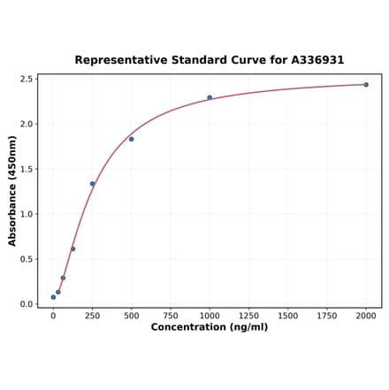 Standard Curve - Rat EG-VEGF ELISA Kit (A336931) - Antibodies.com