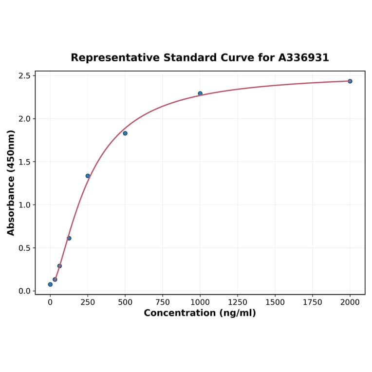 Standard Curve - Rat EG-VEGF ELISA Kit (A336931) - Antibodies.com