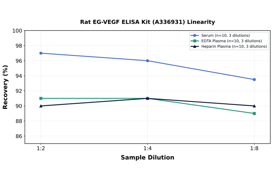 Linearity - Rat EG-VEGF ELISA Kit (A336931) - Antibodies.com