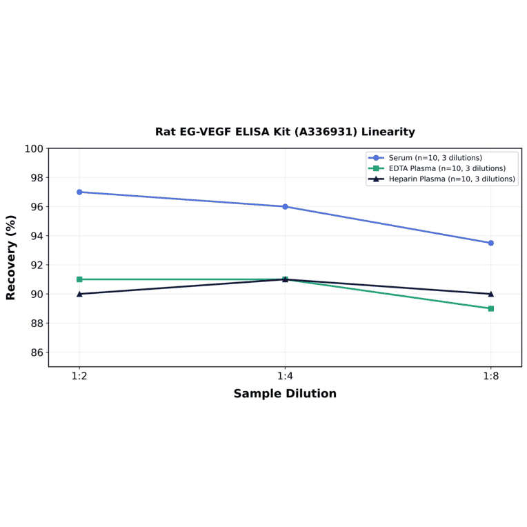 Linearity - Rat EG-VEGF ELISA Kit (A336931) - Antibodies.com