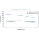 Linearity - Rat EG-VEGF ELISA Kit (A336931) - Antibodies.com