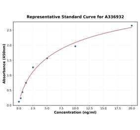 Standard Curve - Rat ERK1 ELISA Kit (A336932) - Antibodies.com