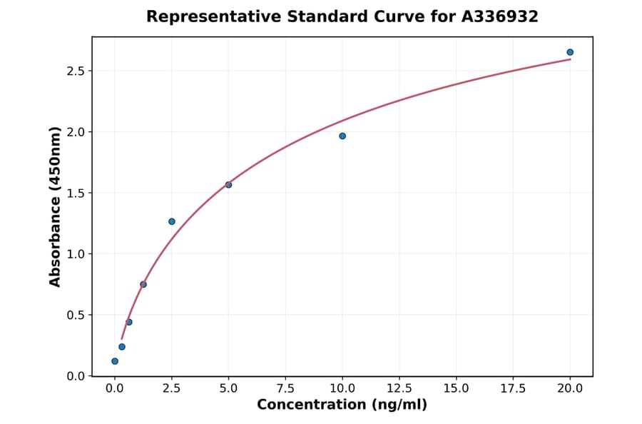 Standard Curve - Rat ERK1 ELISA Kit (A336932) - Antibodies.com