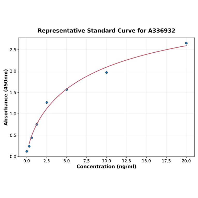 Standard Curve - Rat ERK1 ELISA Kit (A336932) - Antibodies.com