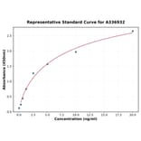 Standard Curve - Rat ERK1 ELISA Kit (A336932) - Antibodies.com