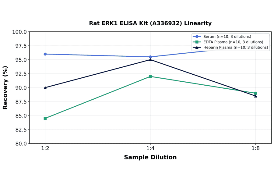 Linearity - Rat ERK1 ELISA Kit (A336932) - Antibodies.com